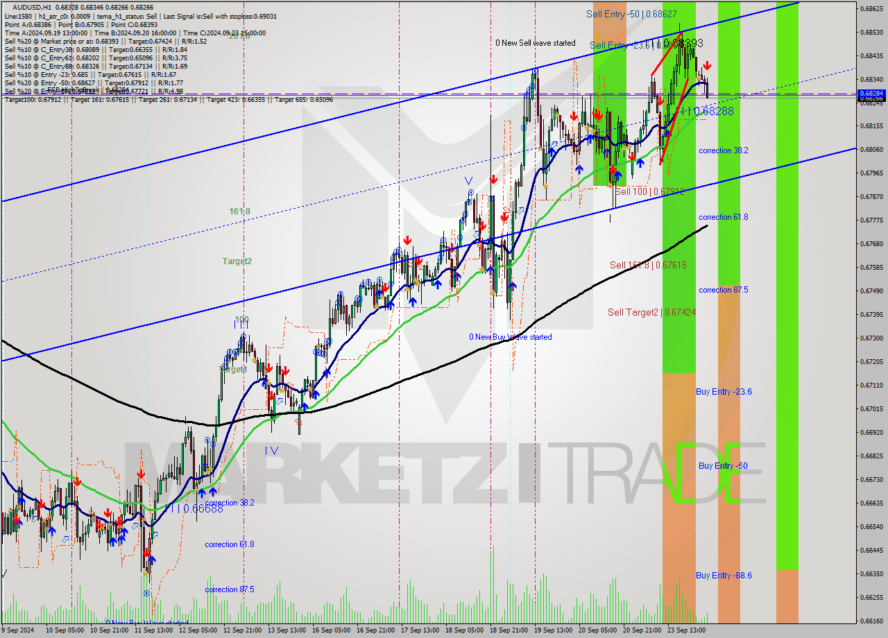AUDUSD MultiTimeframe analysis at date 2024.09.24 03:37
