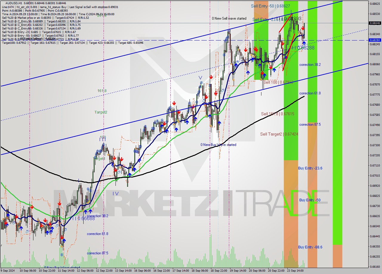 AUDUSD MultiTimeframe analysis at date 2024.09.24 04:19