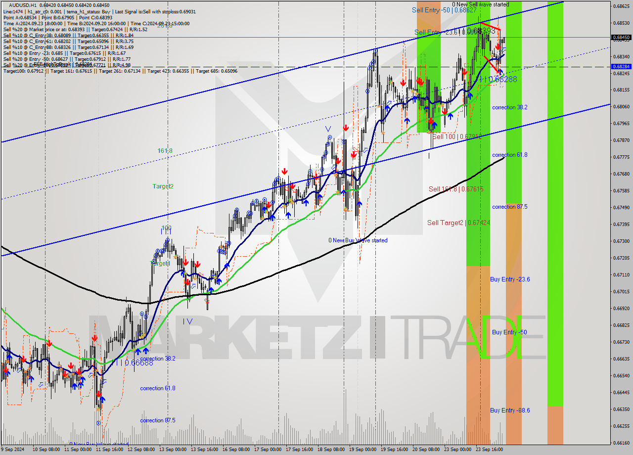 AUDUSD MultiTimeframe analysis at date 2024.09.24 06:01