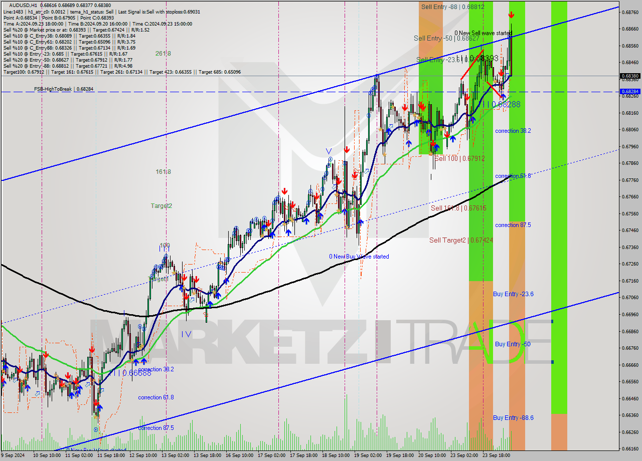AUDUSD MultiTimeframe analysis at date 2024.09.24 08:59