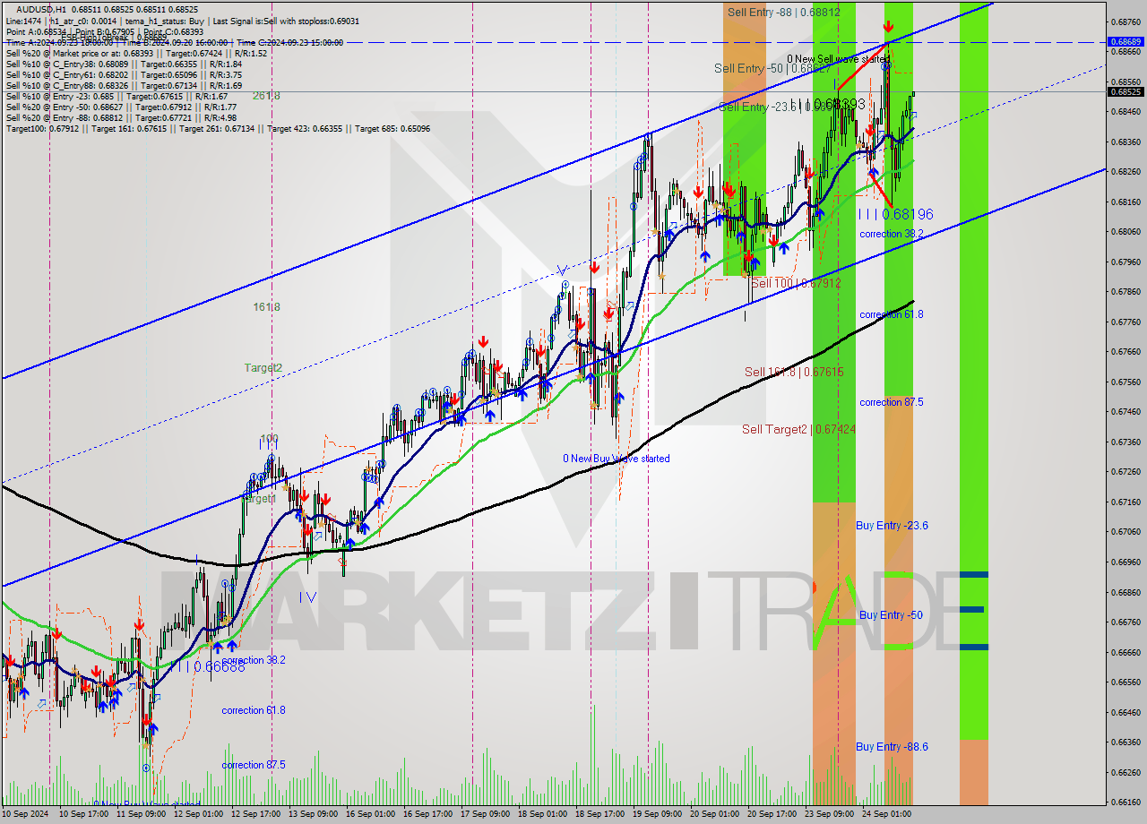 AUDUSD MultiTimeframe analysis at date 2024.09.24 15:00