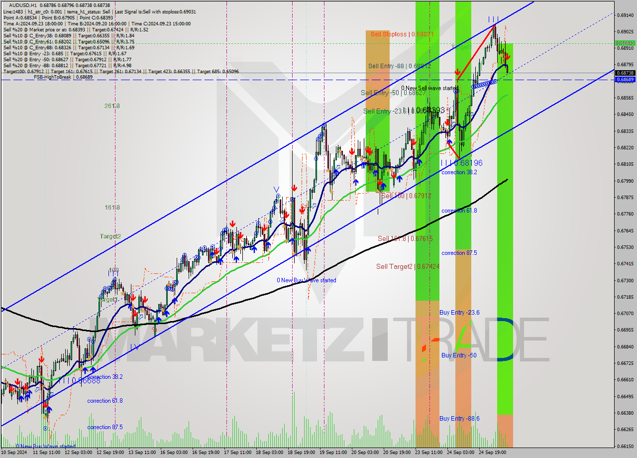AUDUSD MultiTimeframe analysis at date 2024.09.25 09:13
