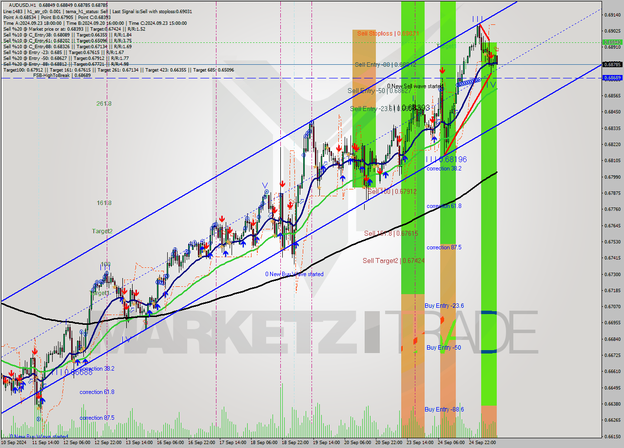 AUDUSD MultiTimeframe analysis at date 2024.09.25 12:11
