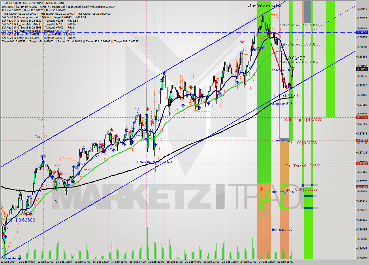 AUDUSD MultiTimeframe analysis at date 2024.09.26 05:00
