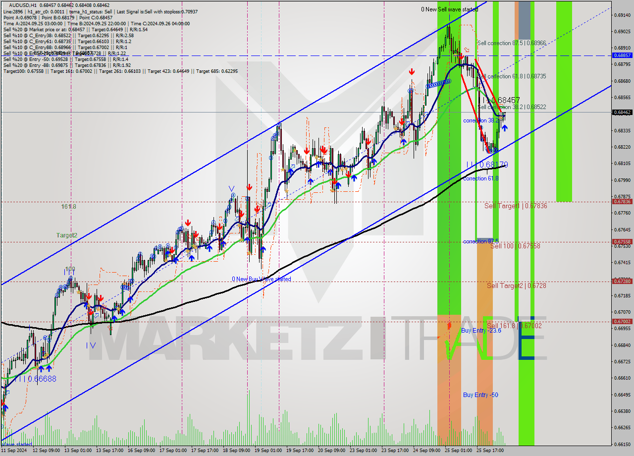 AUDUSD MultiTimeframe analysis at date 2024.09.26 07:20