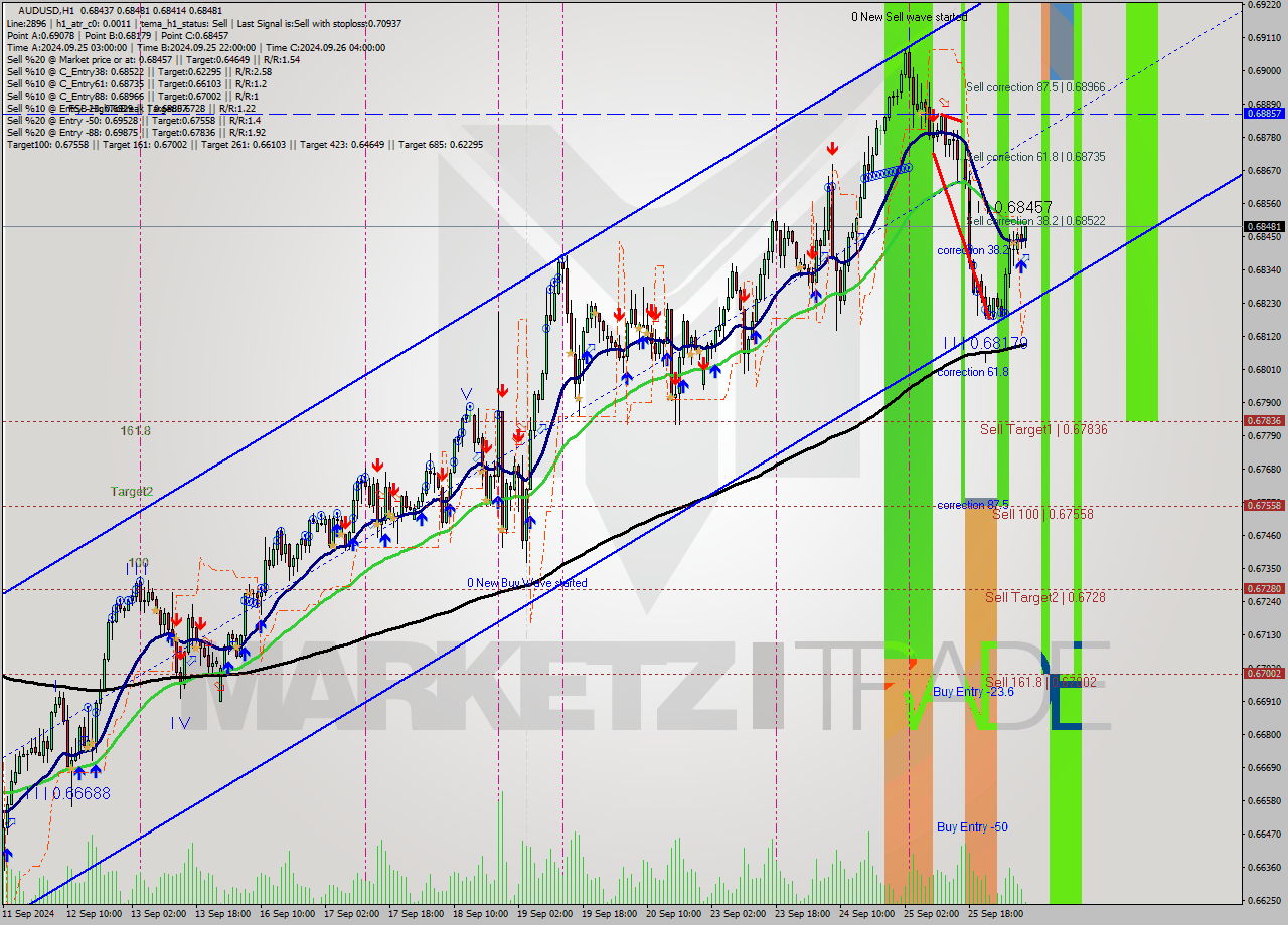 AUDUSD MultiTimeframe analysis at date 2024.09.26 08:08