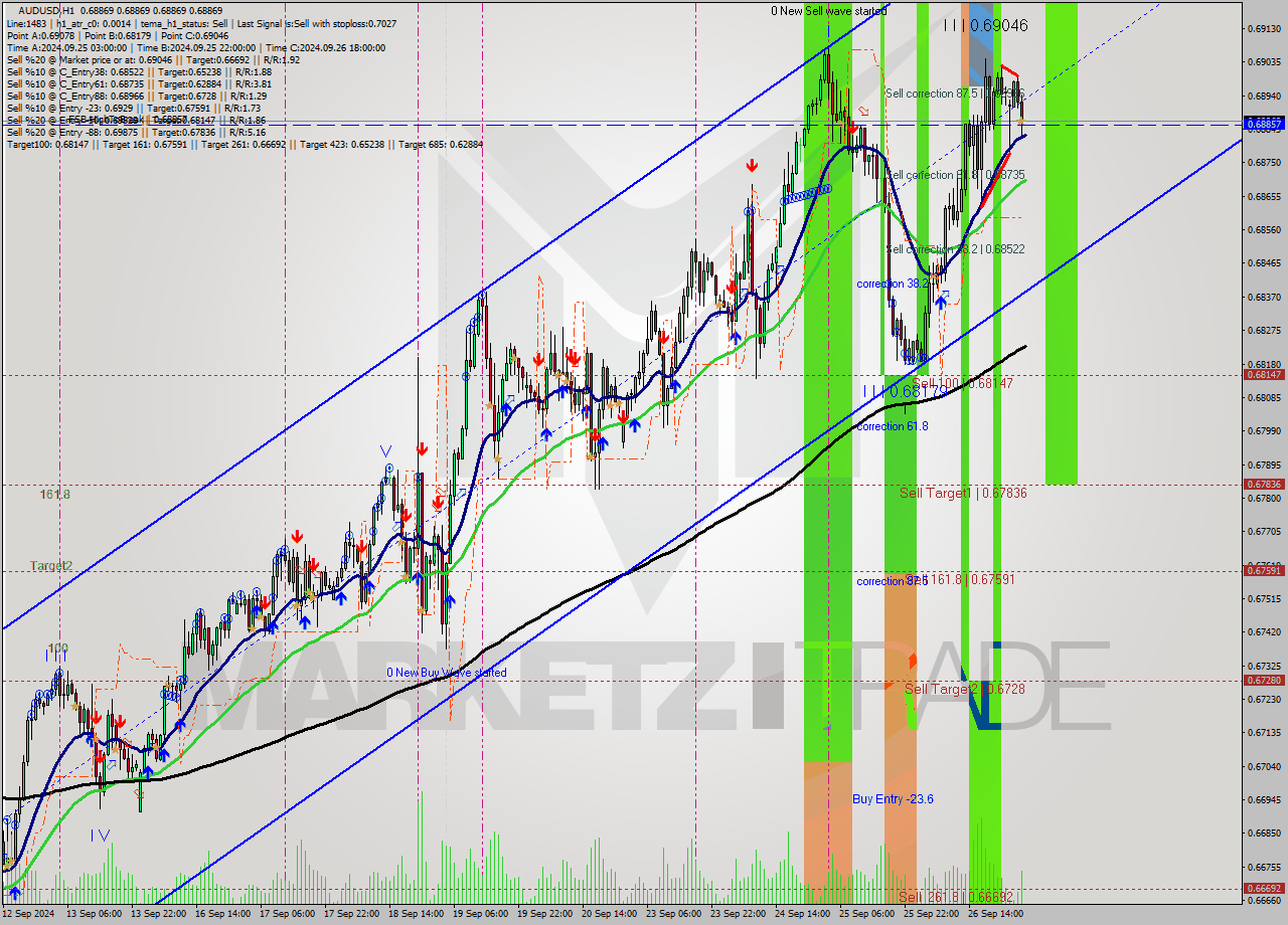 AUDUSD MultiTimeframe analysis at date 2024.09.27 04:00