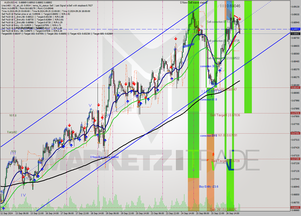 AUDUSD MultiTimeframe analysis at date 2024.09.27 04:42