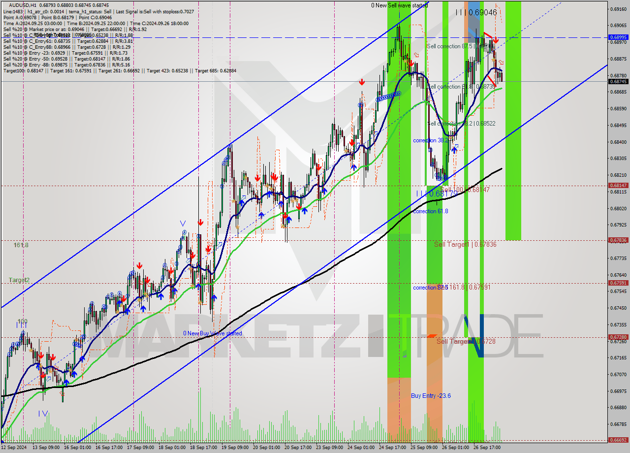AUDUSD MultiTimeframe analysis at date 2024.09.27 07:15