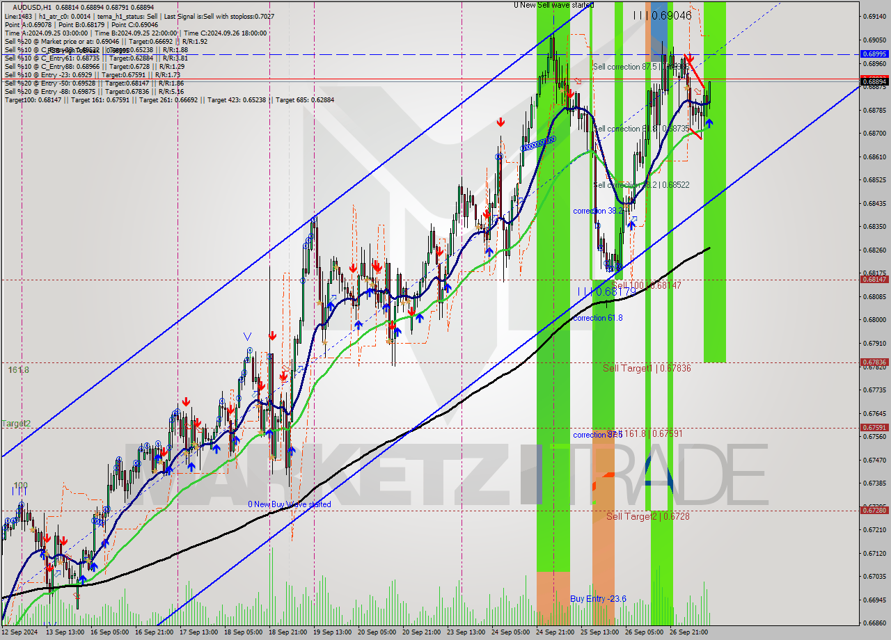 AUDUSD MultiTimeframe analysis at date 2024.09.27 11:25