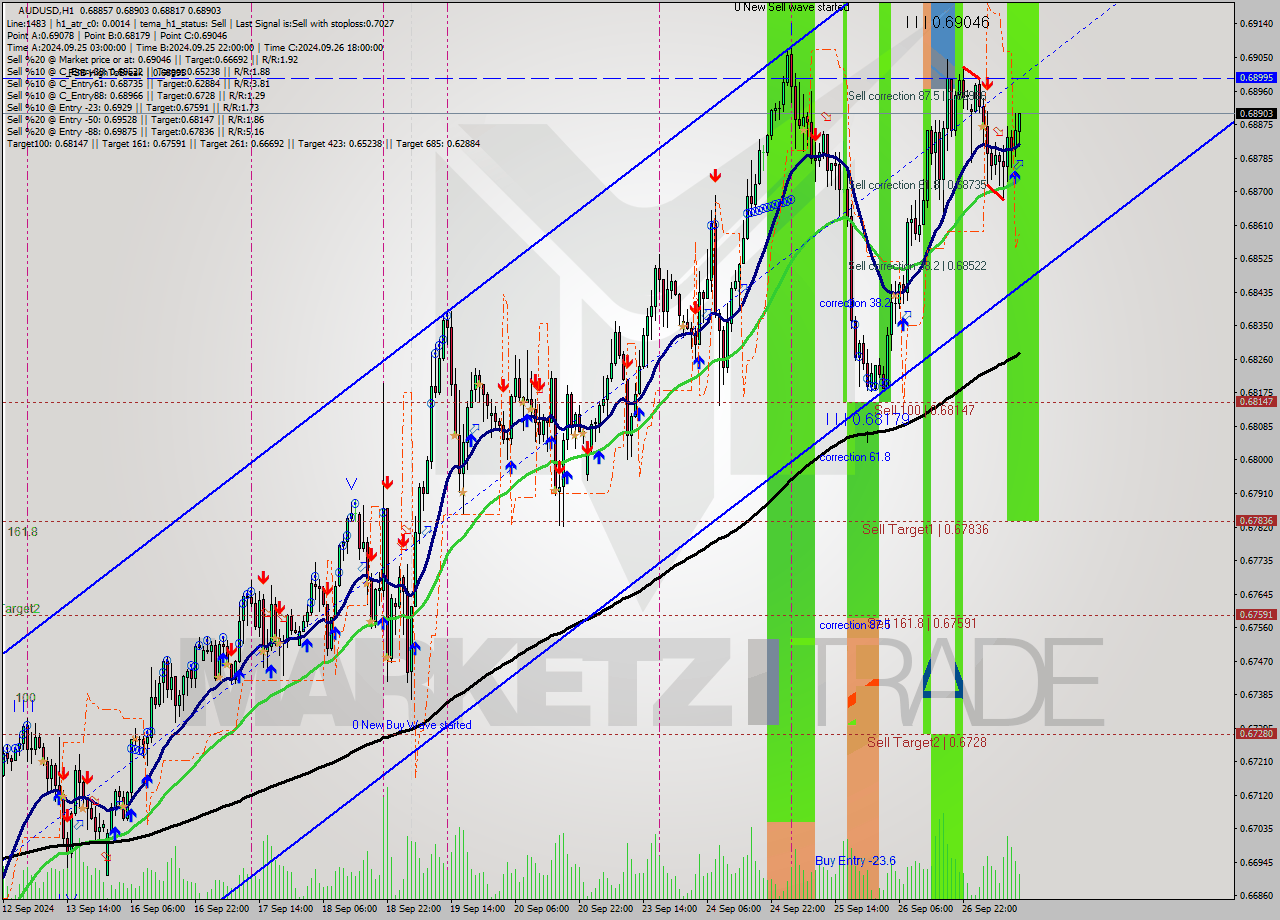 AUDUSD MultiTimeframe analysis at date 2024.09.27 12:53