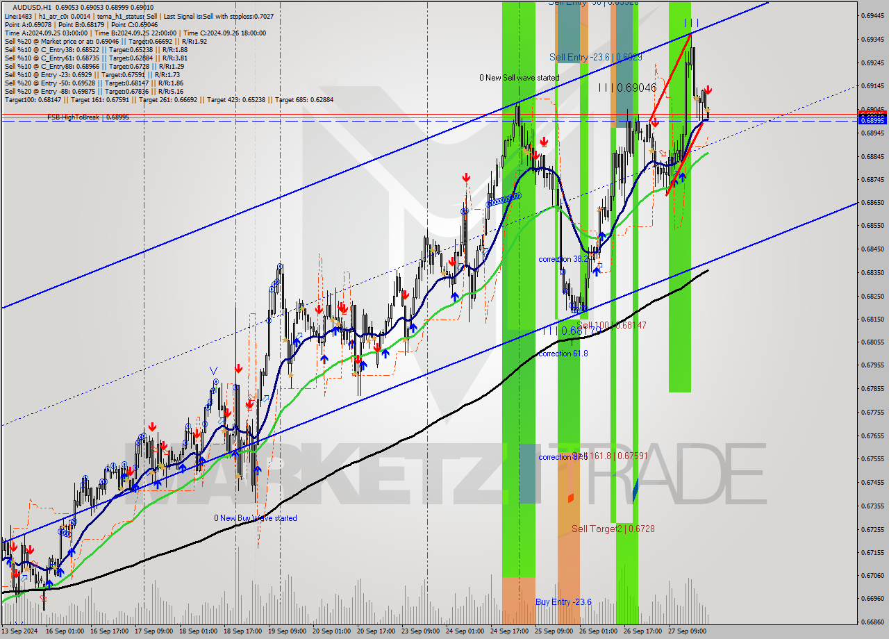 AUDUSD MultiTimeframe analysis at date 2024.09.27 23:00