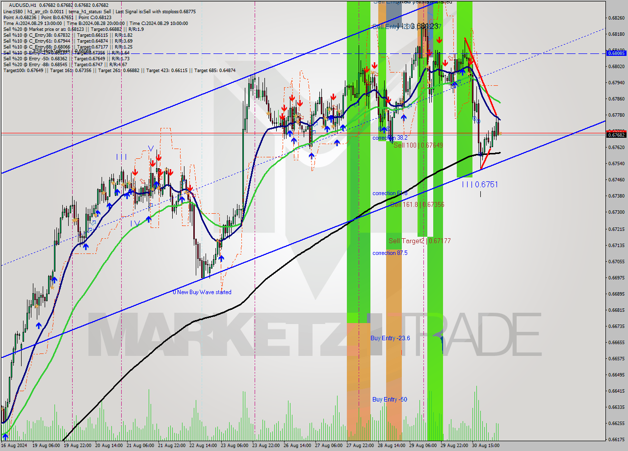 AUDUSD MultiTimeframe analysis at date 2024.09.02 05:00