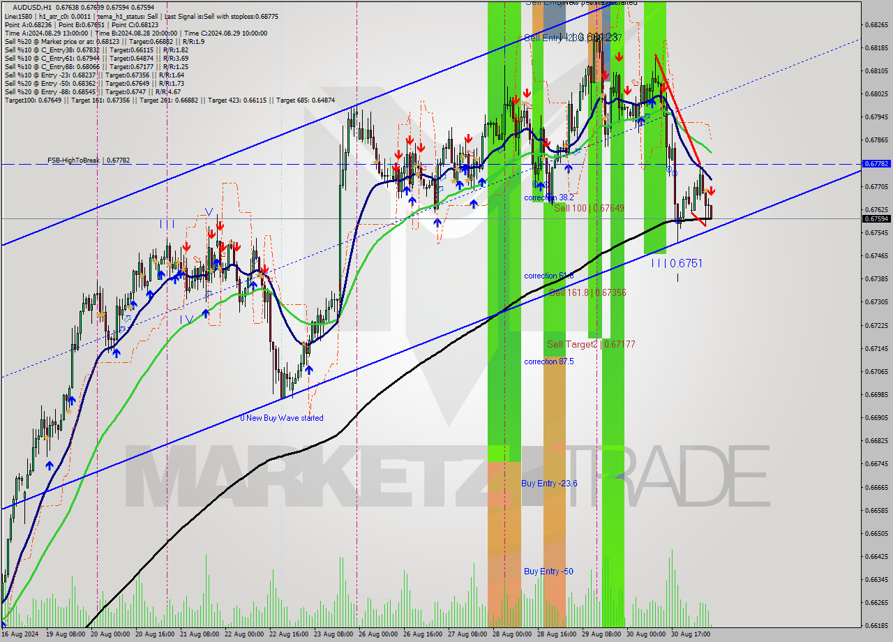 AUDUSD MultiTimeframe analysis at date 2024.09.02 07:10