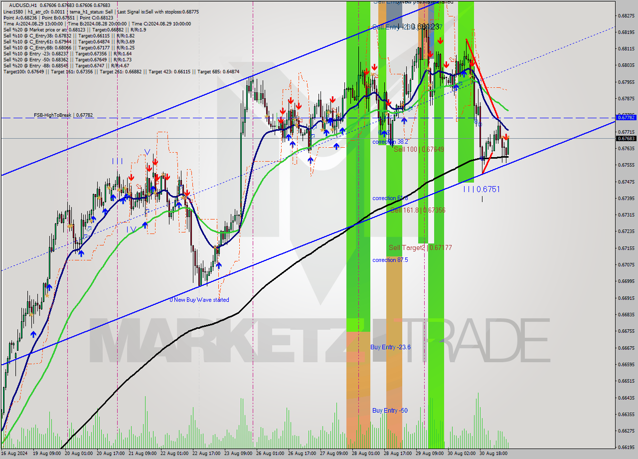 AUDUSD MultiTimeframe analysis at date 2024.09.02 08:36