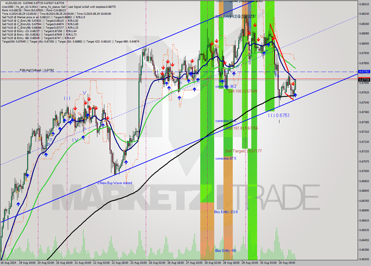 AUDUSD MultiTimeframe analysis at date 2024.09.02 09:09