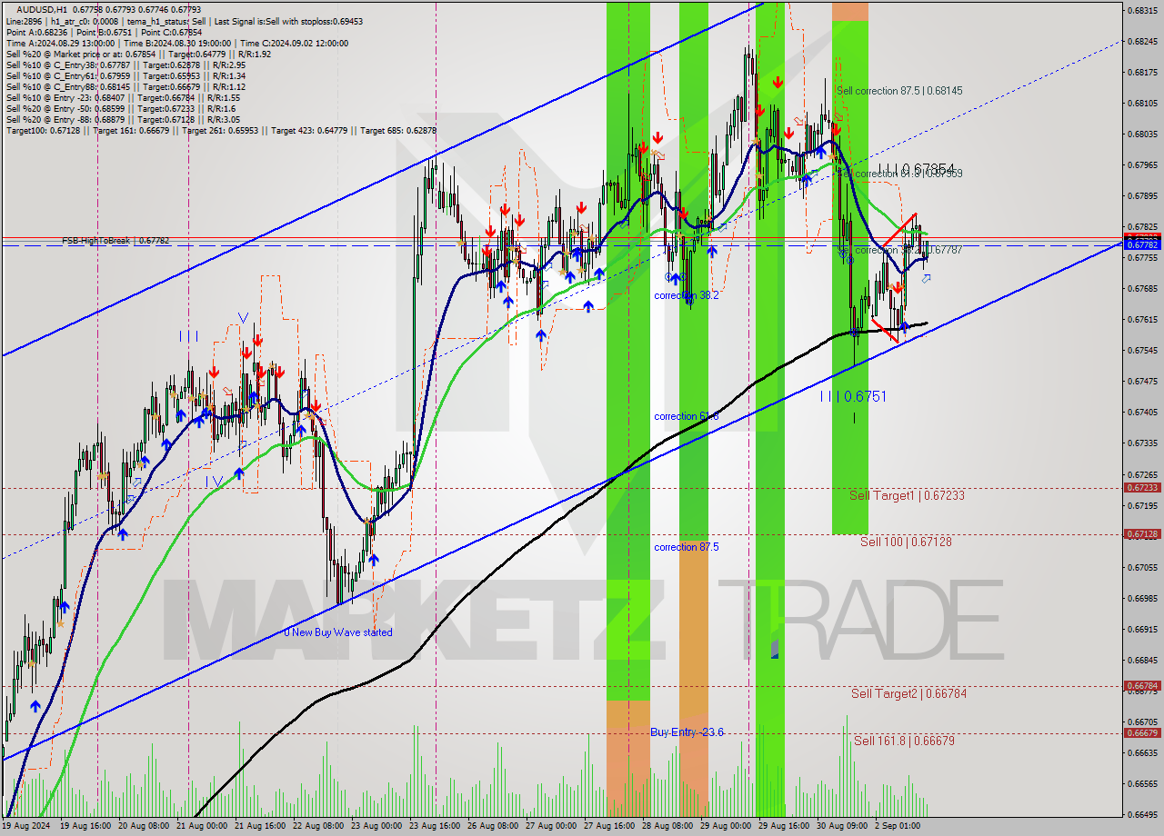 AUDUSD MultiTimeframe analysis at date 2024.09.02 15:40