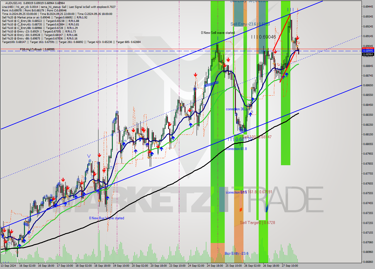 AUDUSD MultiTimeframe analysis at date 2024.09.30 00:21
