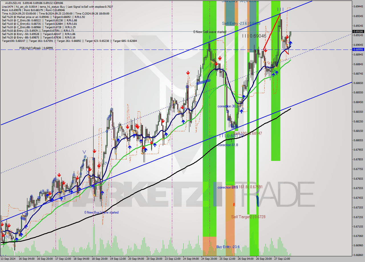 AUDUSD MultiTimeframe analysis at date 2024.09.30 02:50