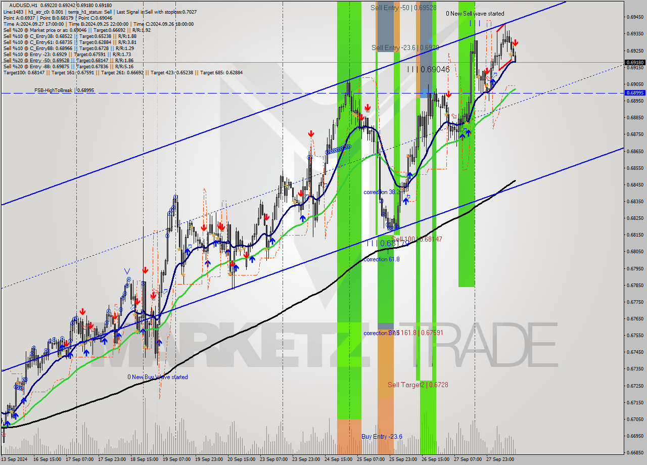AUDUSD MultiTimeframe analysis at date 2024.09.30 13:22