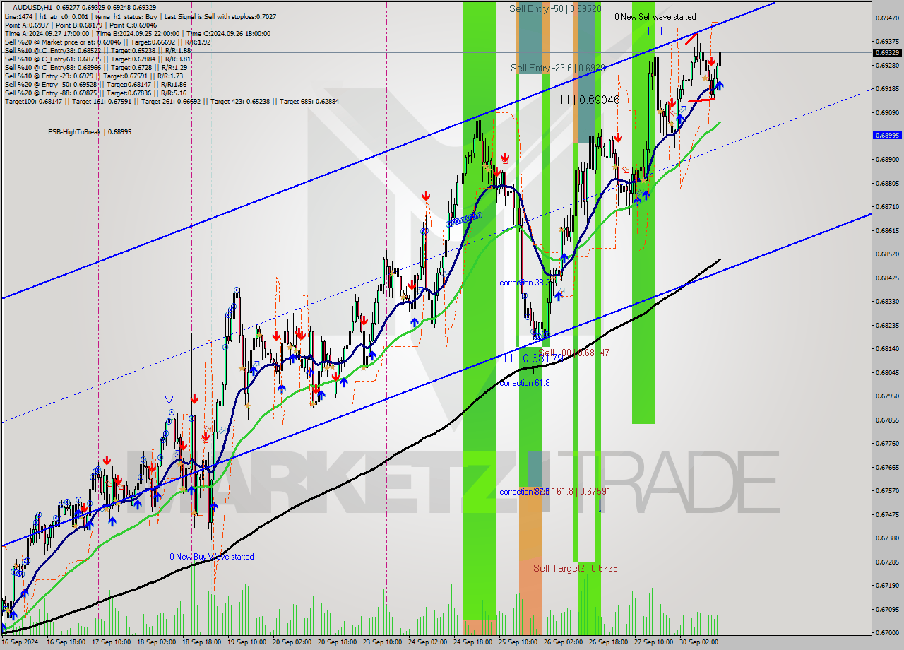 AUDUSD MultiTimeframe analysis at date 2024.09.30 16:16