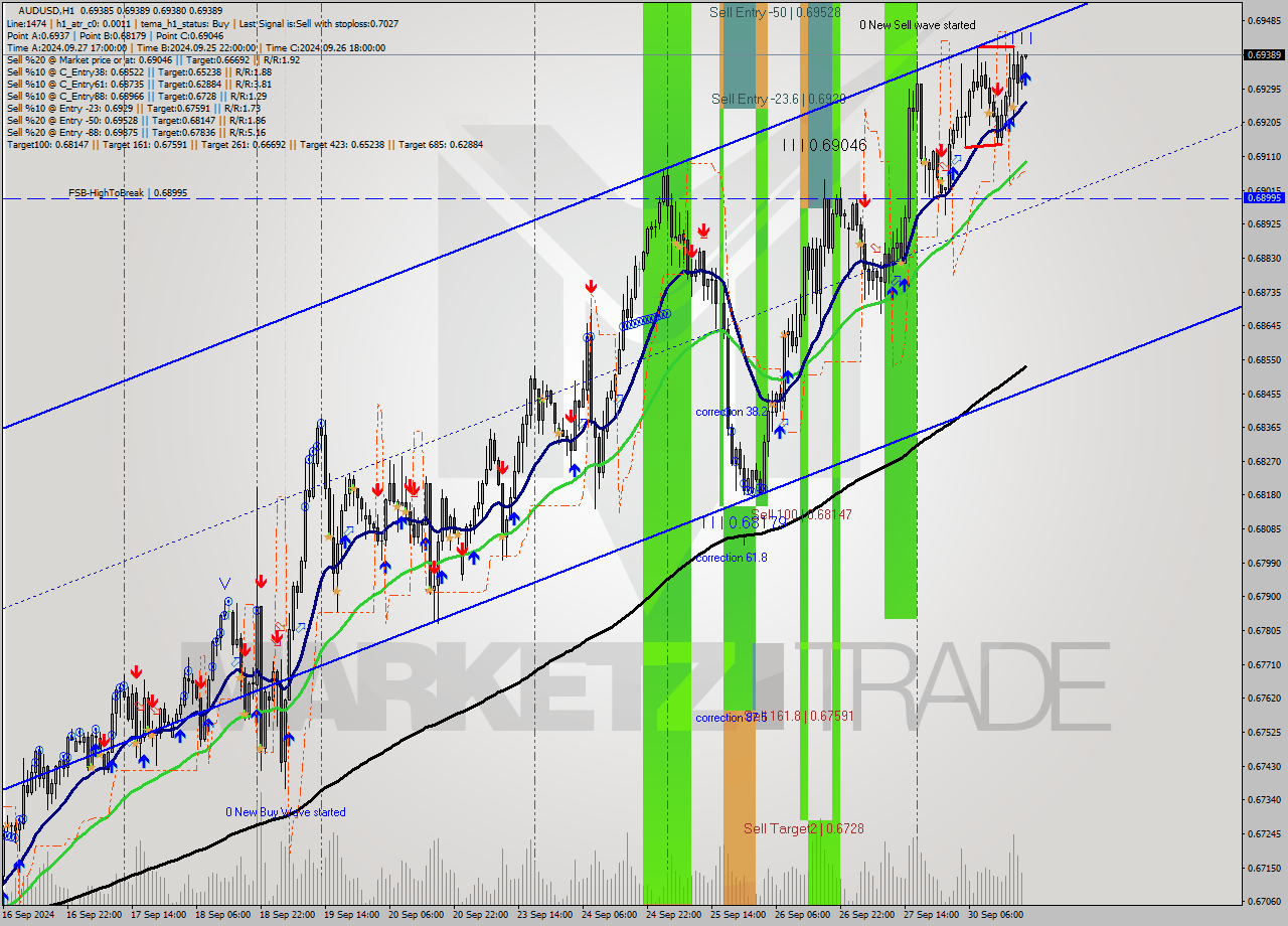 AUDUSD MultiTimeframe analysis at date 2024.09.30 20:00