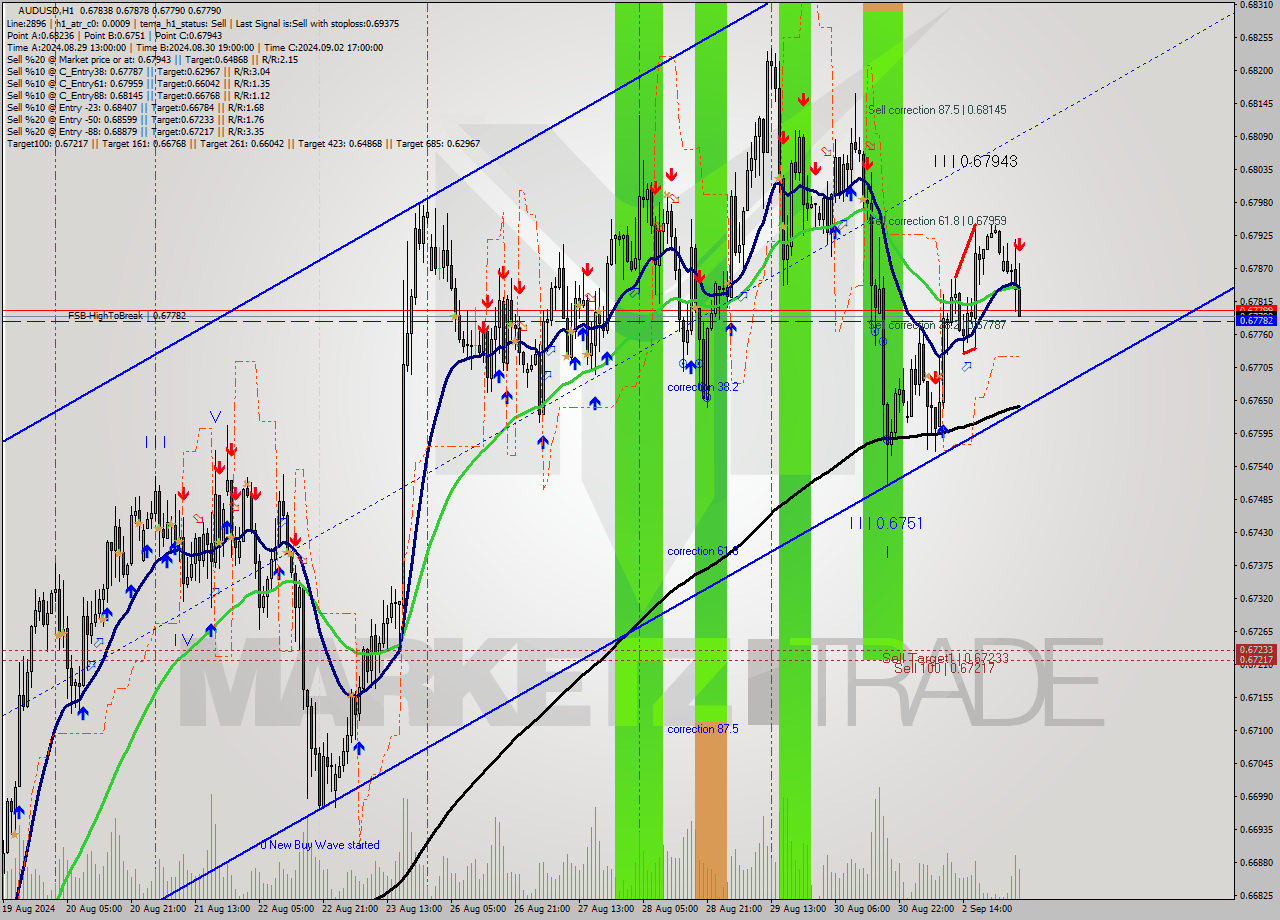 AUDUSD MultiTimeframe analysis at date 2024.09.03 04:38