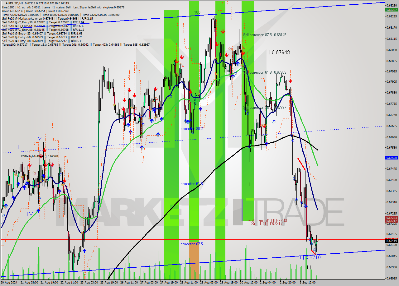 AUDUSD MultiTimeframe analysis at date 2024.09.04 02:00