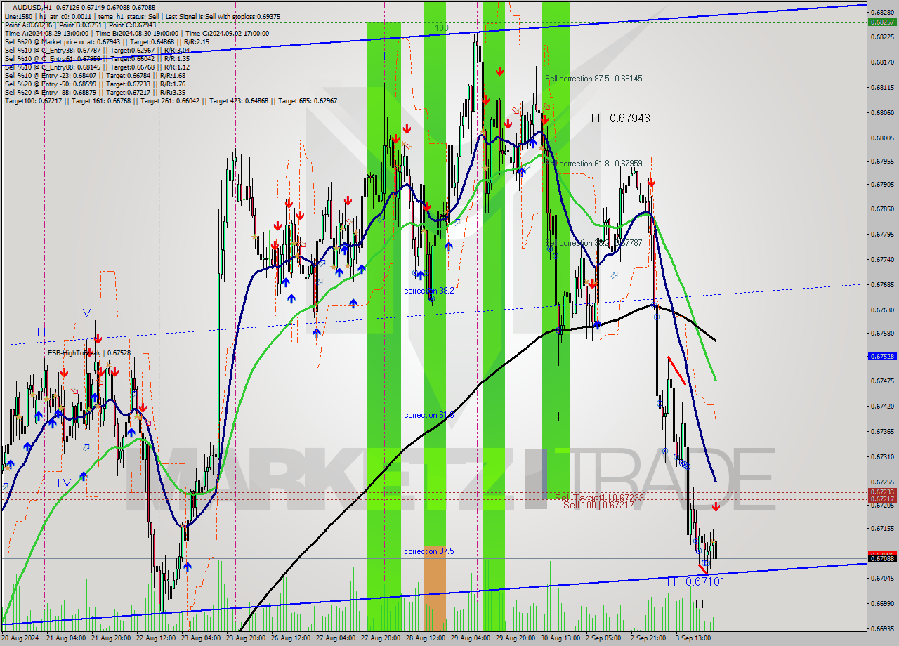AUDUSD MultiTimeframe analysis at date 2024.09.04 03:27