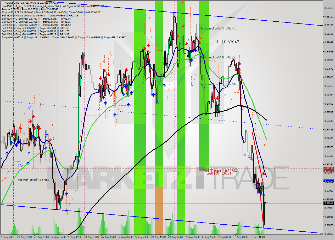 AUDUSD MultiTimeframe analysis at date 2024.09.04 06:00