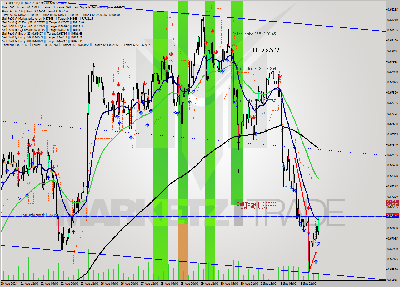 AUDUSD MultiTimeframe analysis at date 2024.09.04 11:30