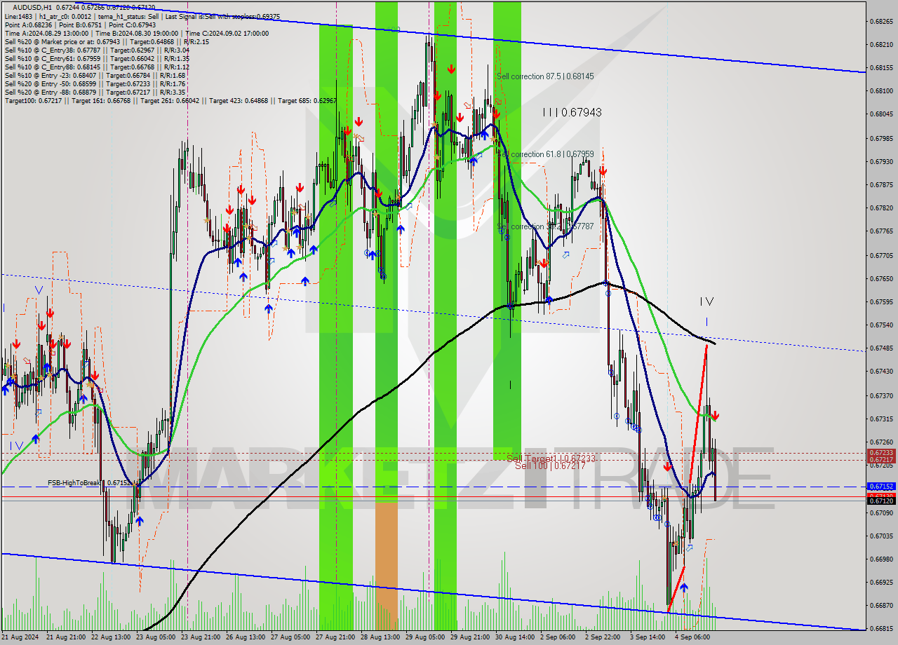 AUDUSD MultiTimeframe analysis at date 2024.09.04 20:55