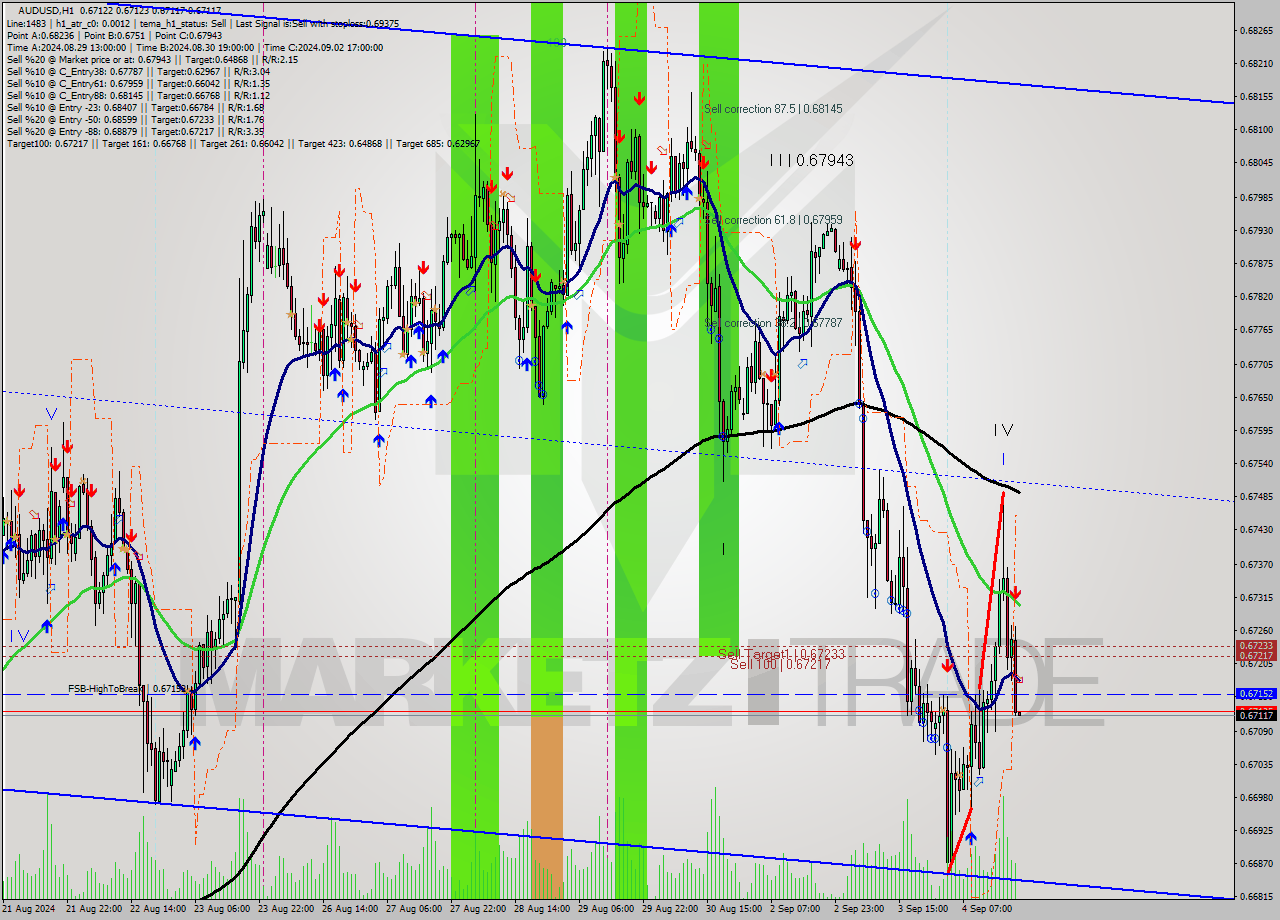 AUDUSD MultiTimeframe analysis at date 2024.09.04 21:00