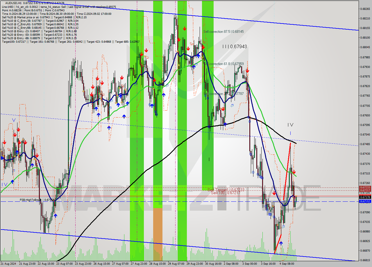 AUDUSD MultiTimeframe analysis at date 2024.09.04 22:19