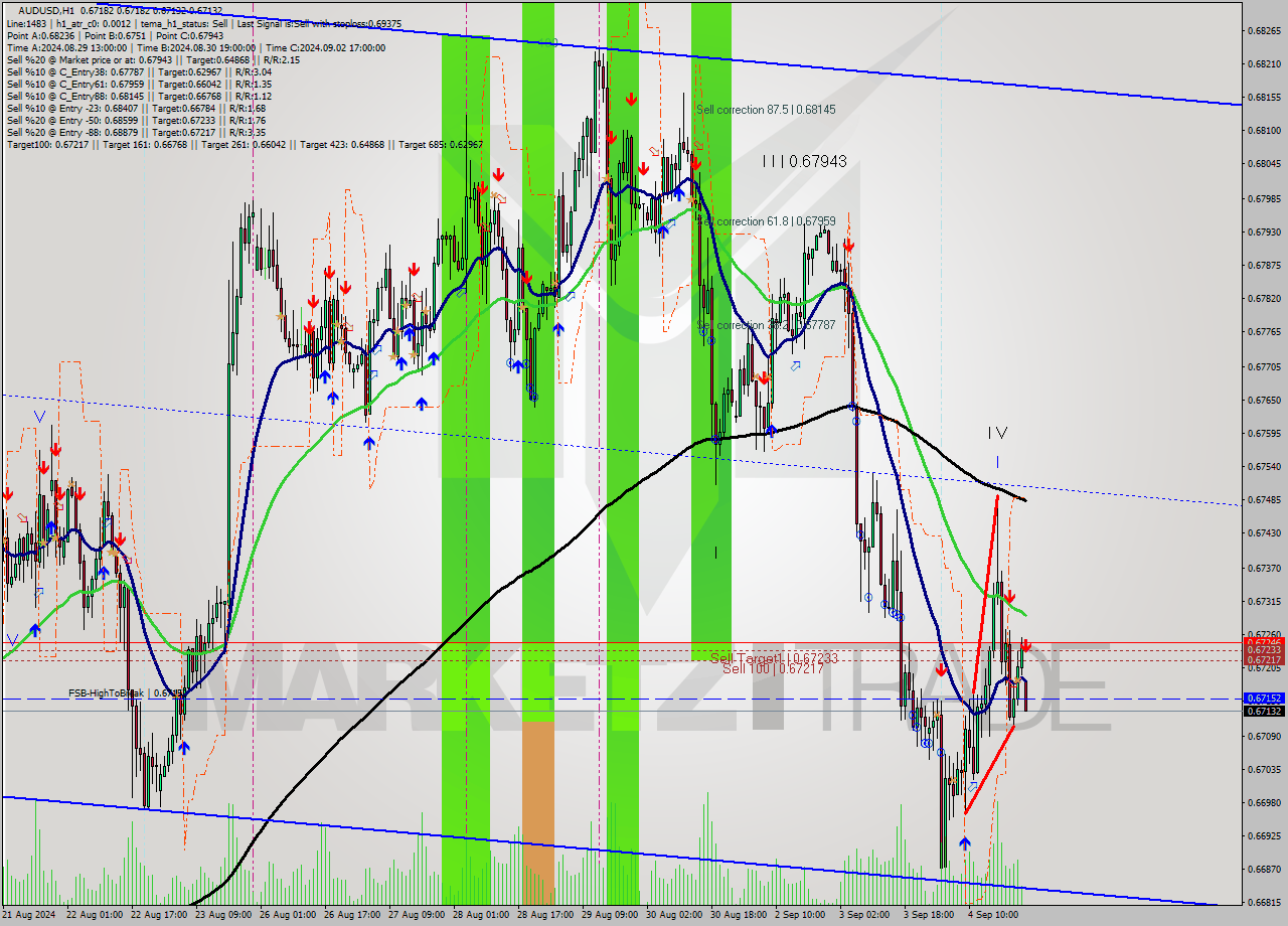 AUDUSD MultiTimeframe analysis at date 2024.09.05 00:01