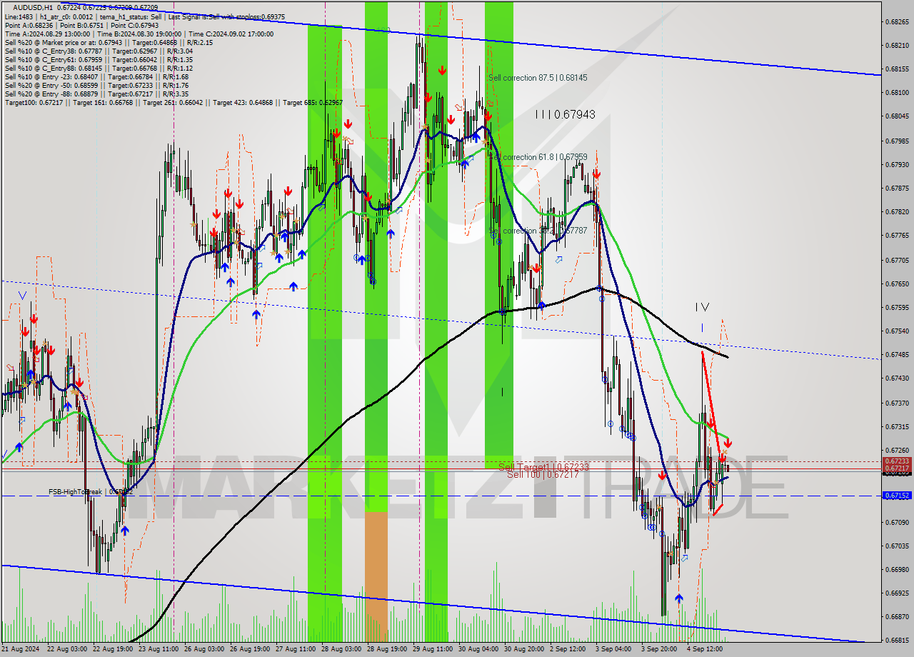 AUDUSD MultiTimeframe analysis at date 2024.09.05 02:06