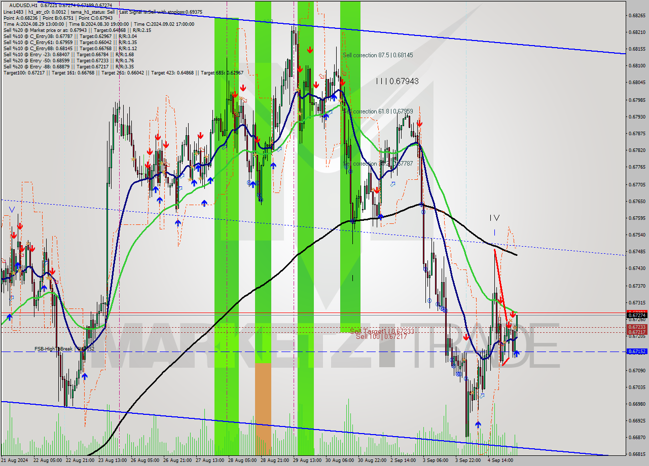 AUDUSD MultiTimeframe analysis at date 2024.09.05 04:33