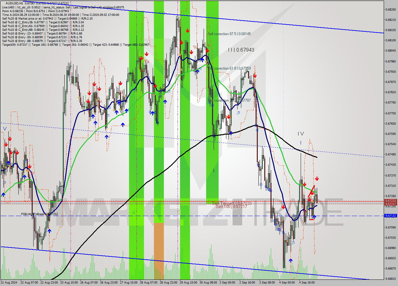 AUDUSD MultiTimeframe analysis at date 2024.09.05 06:53