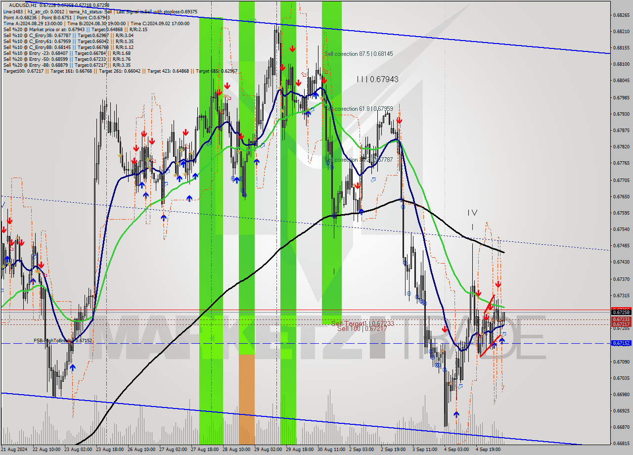 AUDUSD MultiTimeframe analysis at date 2024.09.05 09:11