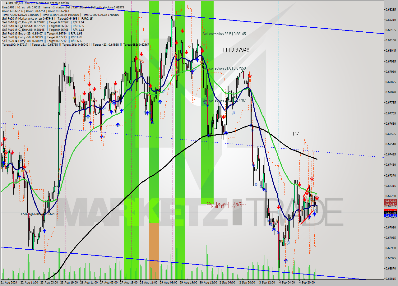 AUDUSD MultiTimeframe analysis at date 2024.09.05 10:00