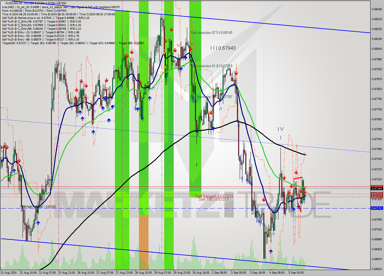 AUDUSD MultiTimeframe analysis at date 2024.09.05 14:00
