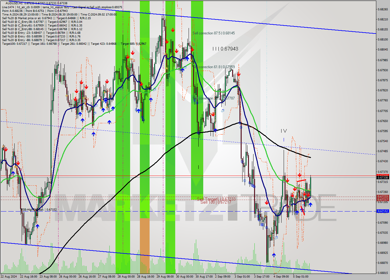 AUDUSD MultiTimeframe analysis at date 2024.09.05 15:15