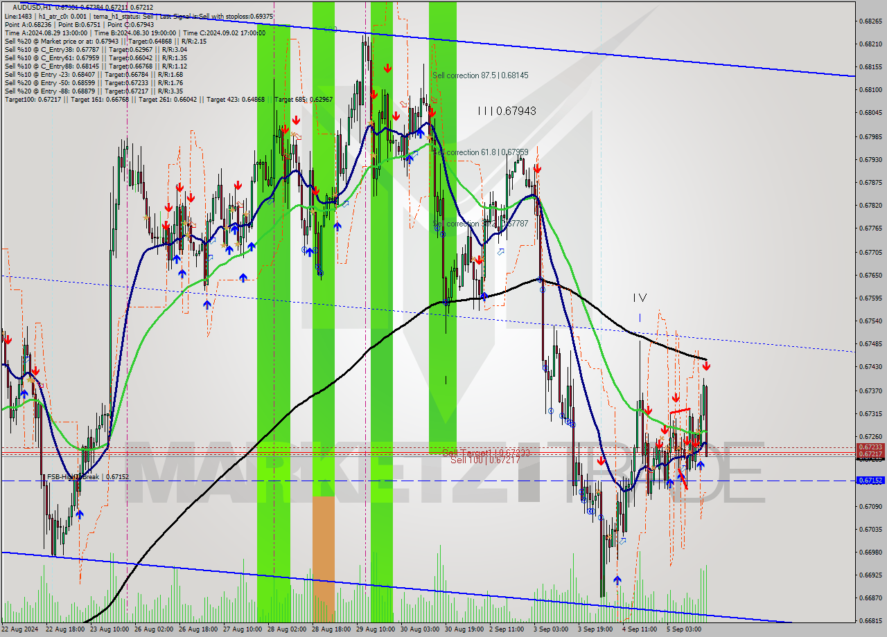 AUDUSD MultiTimeframe analysis at date 2024.09.05 17:51