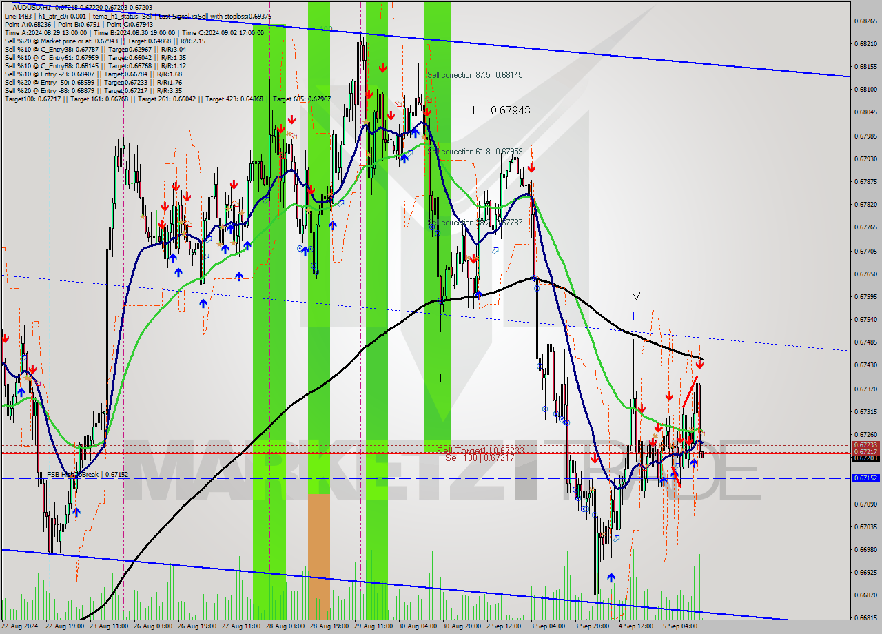 AUDUSD MultiTimeframe analysis at date 2024.09.05 18:01