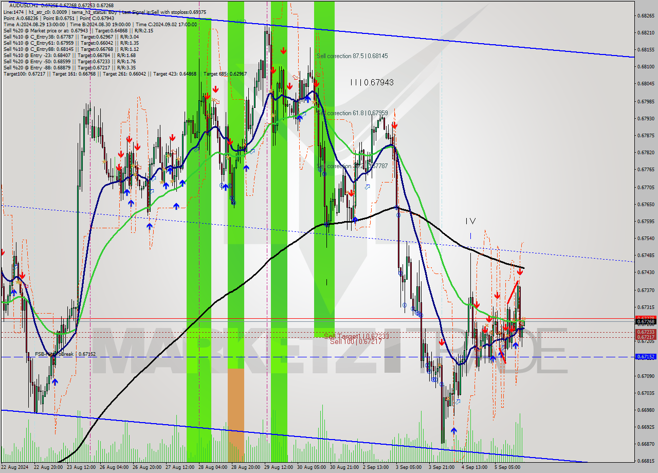 AUDUSD MultiTimeframe analysis at date 2024.09.05 19:01