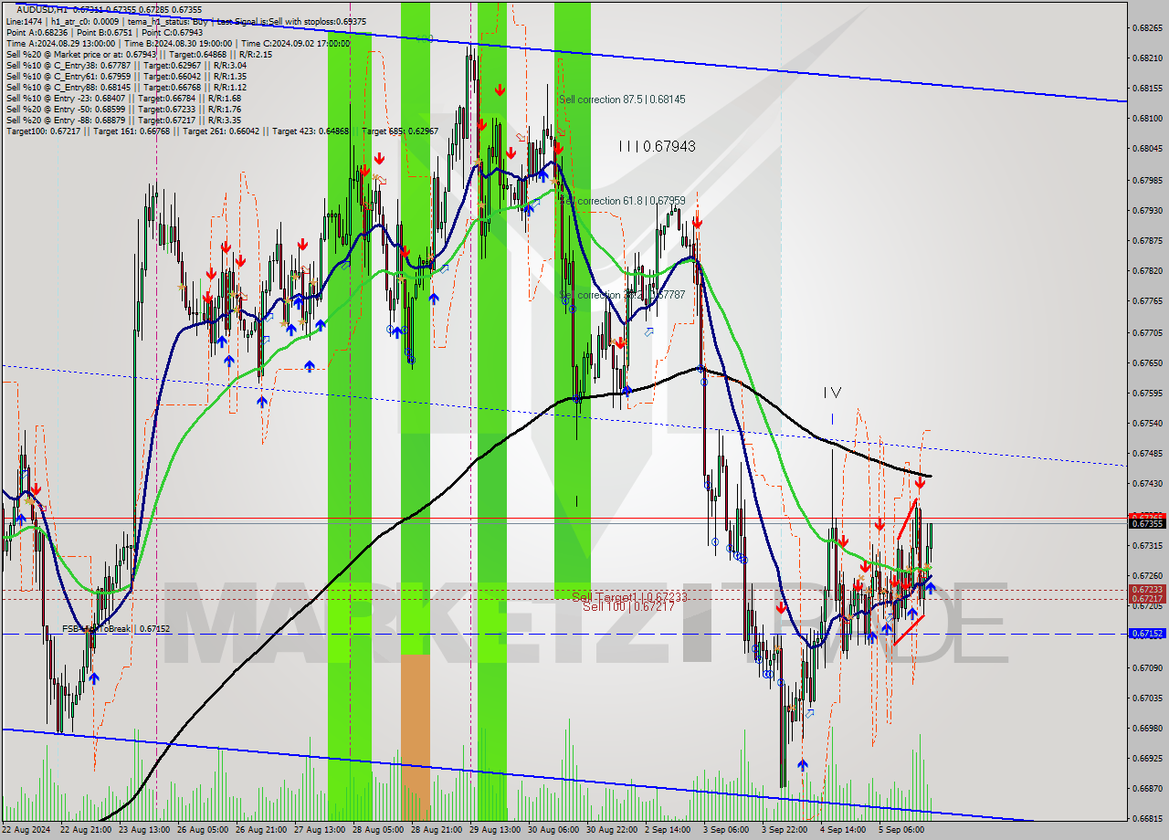 AUDUSD MultiTimeframe analysis at date 2024.09.05 20:46