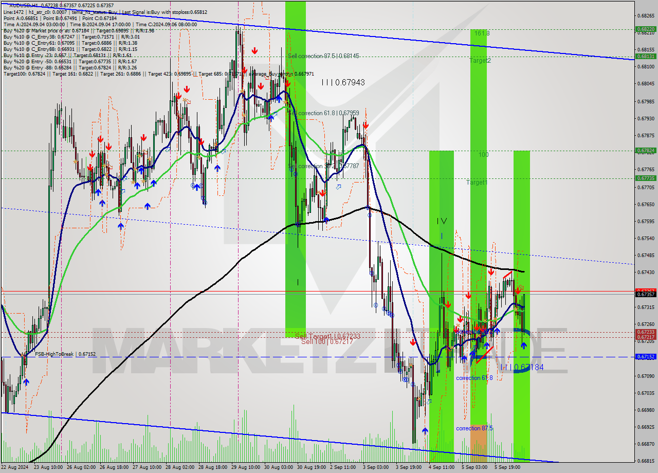 AUDUSD MultiTimeframe analysis at date 2024.09.06 09:48