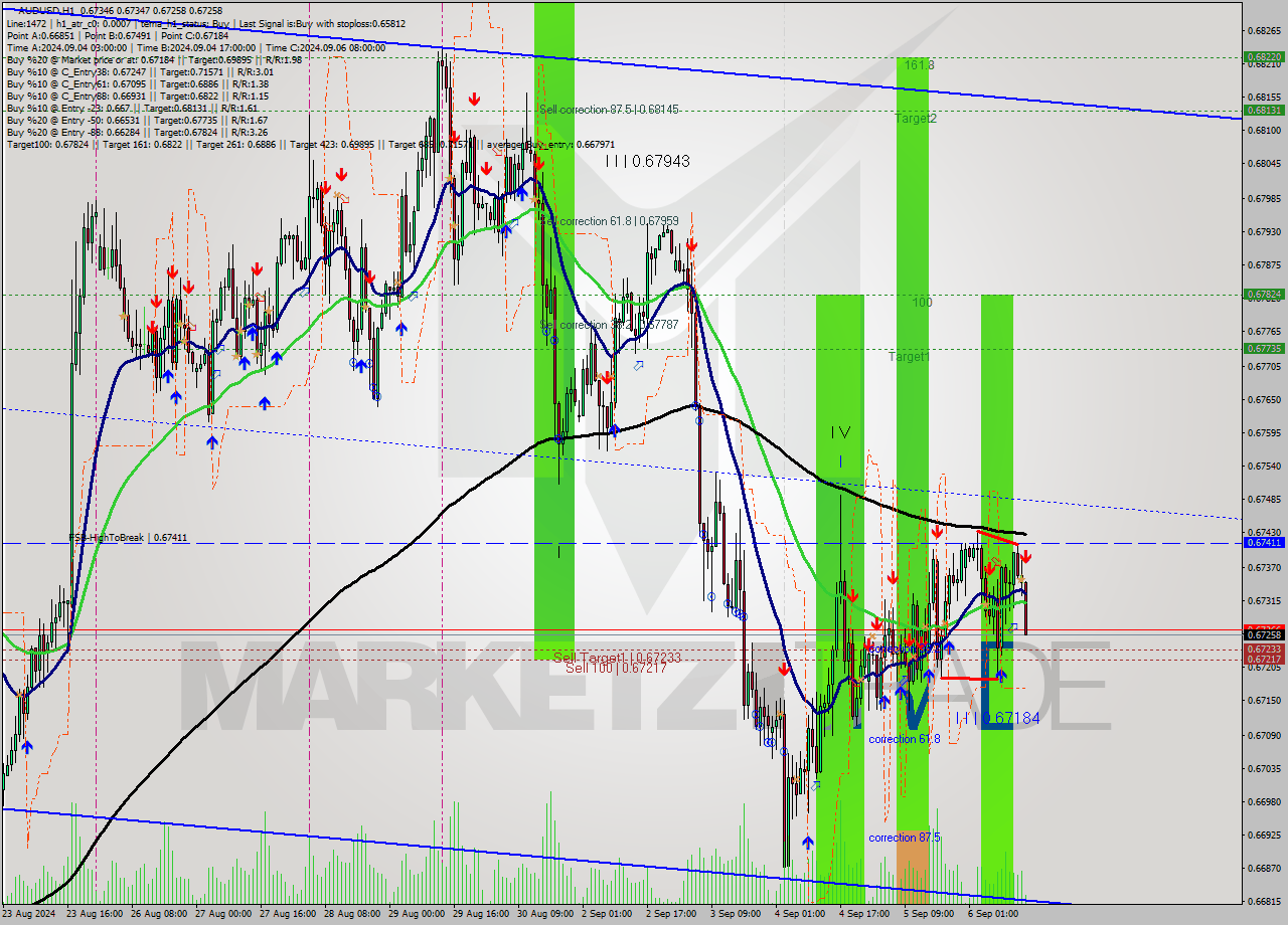 AUDUSD MultiTimeframe analysis at date 2024.09.06 15:14