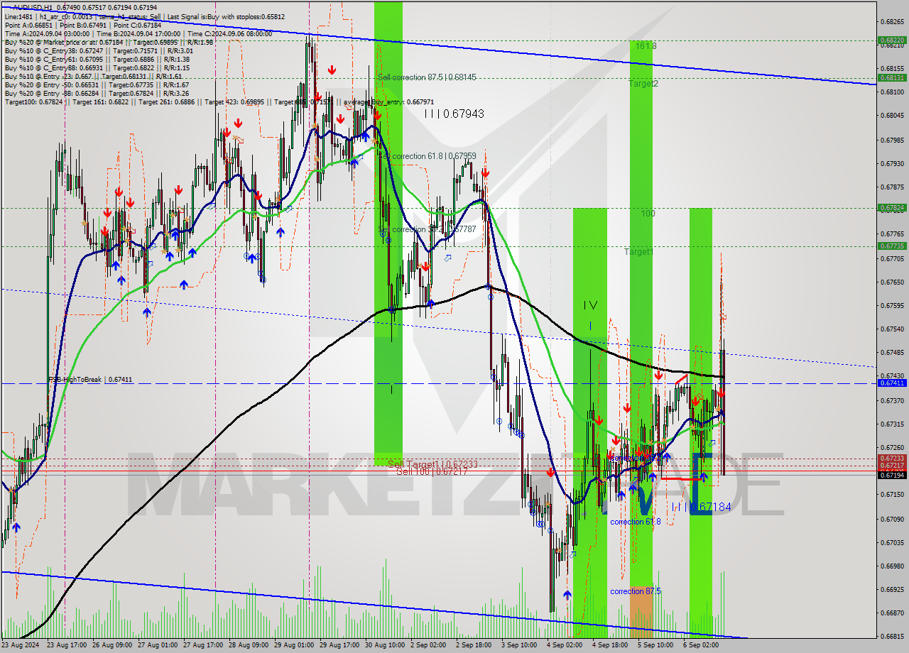 AUDUSD MultiTimeframe analysis at date 2024.09.06 16:40