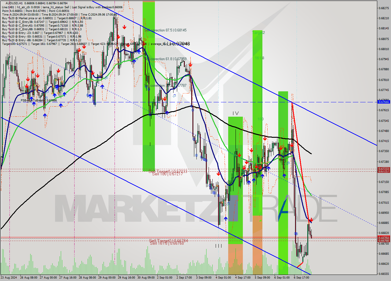 AUDUSD MultiTimeframe analysis at date 2024.09.09 07:36